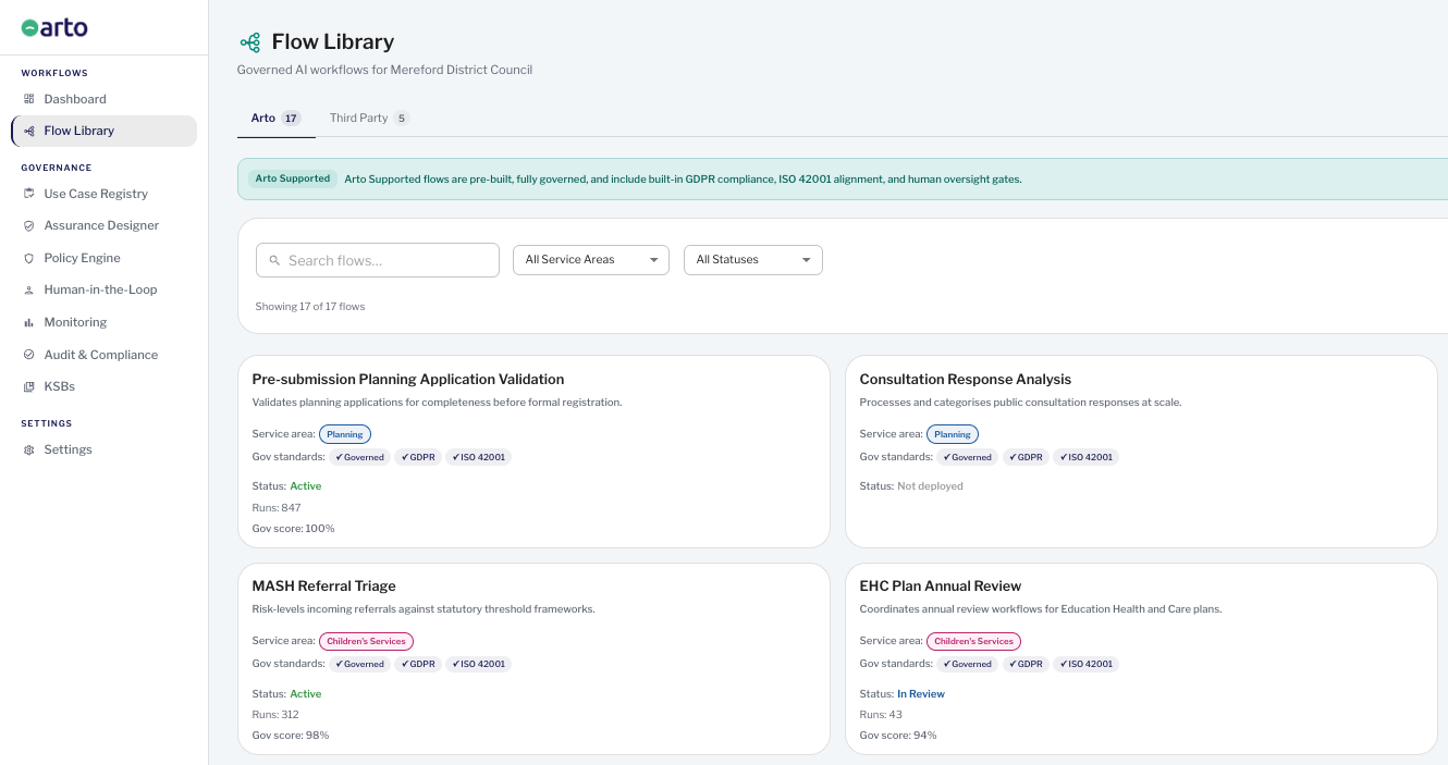 The Arto flow library with a full product menu on the left of the screen. The flow library shows all service areas, with 16 flows detailed, and 12 shown. Each flow is listed in a box that includes flow title, service area, related government standards, status, number of runs and governance score.