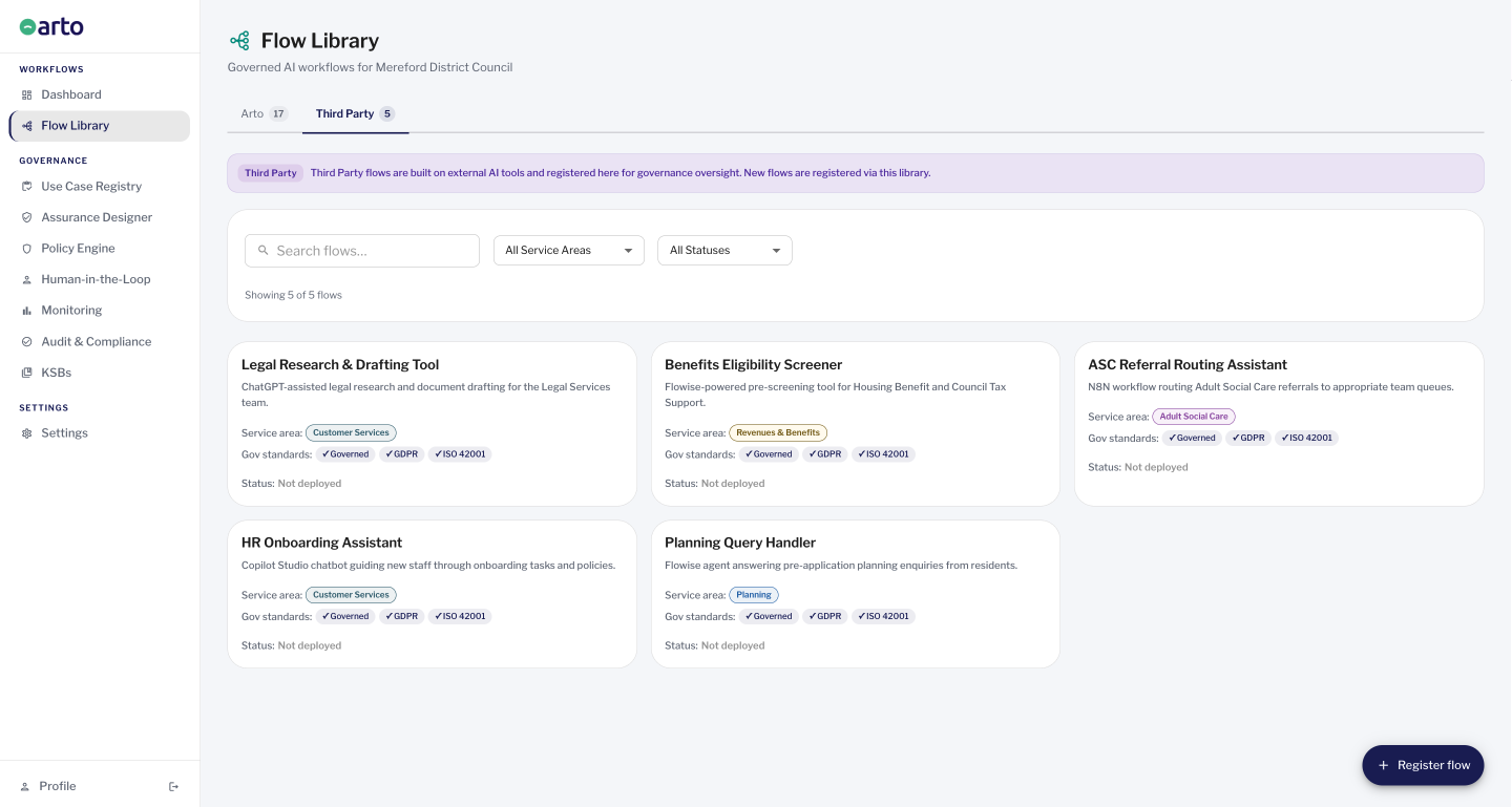 Screenshot of Arto's Flow Library showing the Third Party tab with 5 third-party AI workflows registered for governance oversight at a council. 17 Arto flows are also available. Each flow shows governance standards of Governed, GDPR and ISO 42001, with status listed as not deployed. Descriptions give details of the AI tools used in the workflow.