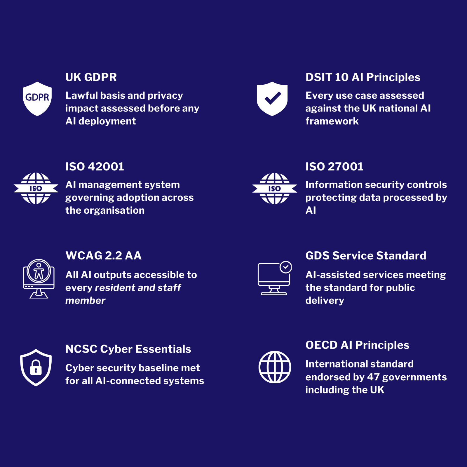 Text lists the key governance principles and gives a description of each, and a logo represents the guidance, including UK GDPR , DSIT 10 AI Principles, ISO 42001,, WCAG 2.2 AA, GDS Service Standard, NCSC Cyber Essentials and the OECD AI Principles