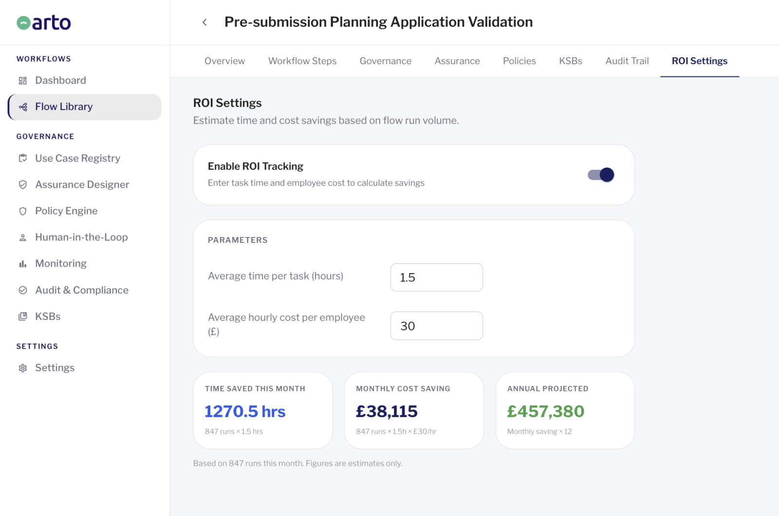 Screenshot of Arto's ROI Settings for a Planning Application workflow. ROI tracking is enabled with parameters set at 1.5 hours average time per task and £30 average hourly employee cost. Based on 847 runs this month, the dashboard shows 1,270.5 hours saved, a monthly cost saving of £38,115, and an annual projected saving of £457,380. Figures are shown as estimates only.