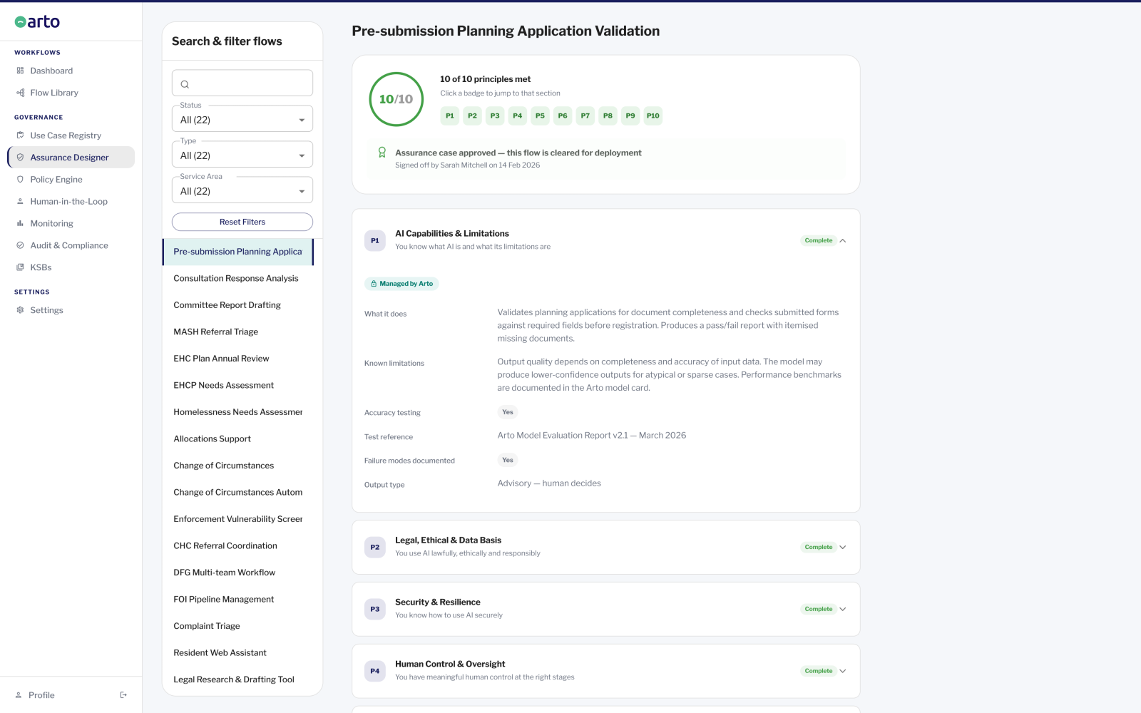 Screenshot of Arto's Assurance Designer with a planning application workflow selected from a panel of 21 workflows. 10 out of 10 governance principles are shown as met and the assurance case approved for deployment. The first, AI Capabilities and Limitations, is expanded showing what the workflow does, with accuracy testing confirmed, failure modes documented, and output type listed as advisory, human decides. Principles P2 to P4 are visible and marked complete.