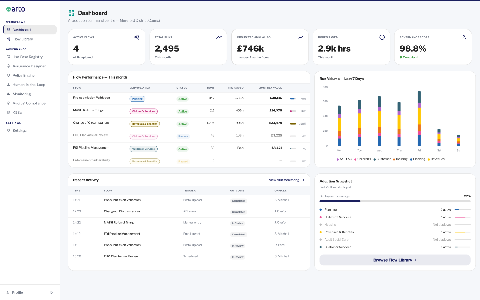The Arto dashboard screen with a full product menu on the left of the screen, and a dashboard display including number of active flows, total runs, projected annual ROI, hours saved and governance score. Under this is a table of flow performance results for the last month, a run volume chart for 7 days, a recent activity table and an adoption snapshot. 