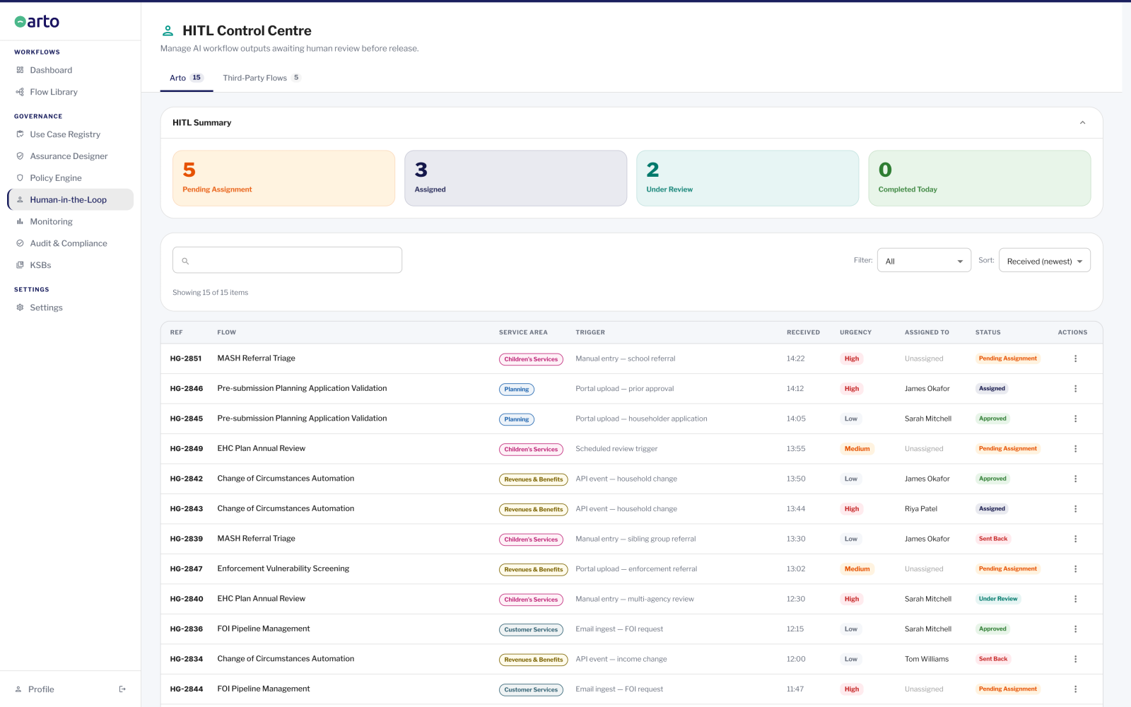Screenshot of Arto's HITL Control Centre interface showing 15 AI workflow outputs awaiting human review, including MASH referral triage, planning application validation, EHC plan annual reviews and change of circumstances automations across children's services, planning, revenues and benefits, and customer services. A summary panel shows the status of all workflows. Each is listed with service area, urgency ratings, assigned officers, and statuses.