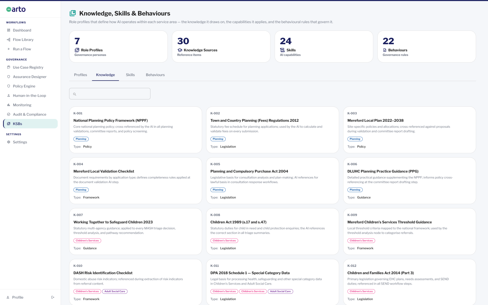 Screenshot of Arto's Knowledge, Skills and Behaviours (KSB) section showing the Knowledge tab with 7 role profiles, 30 knowledge sources, 24 skills and 22 behaviours configured across a council's AI deployments. The knowledge library displays 12 visible reference items , each showing the service area, type and a description of how the AI uses it.