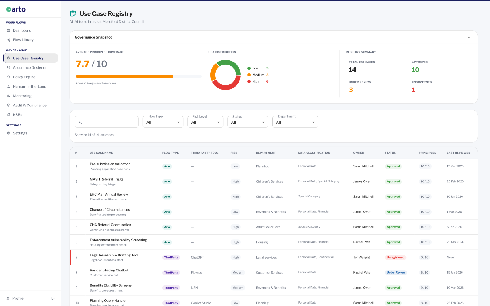 Screenshot of Arto's Use Case Registry showing all AI tools in use. The case list includes both Arto Supported Flows and Third Party tools, and lists risk, department, data classification, owner, status, principles and last reviewed date.